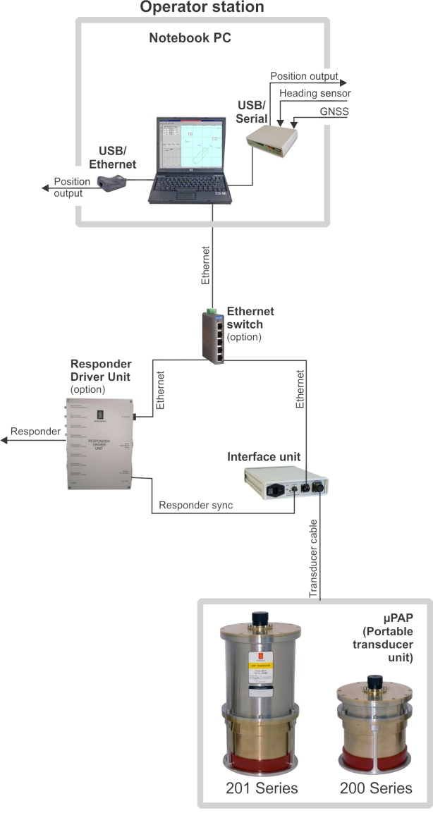 μPAP便携式水下定位与通讯系统